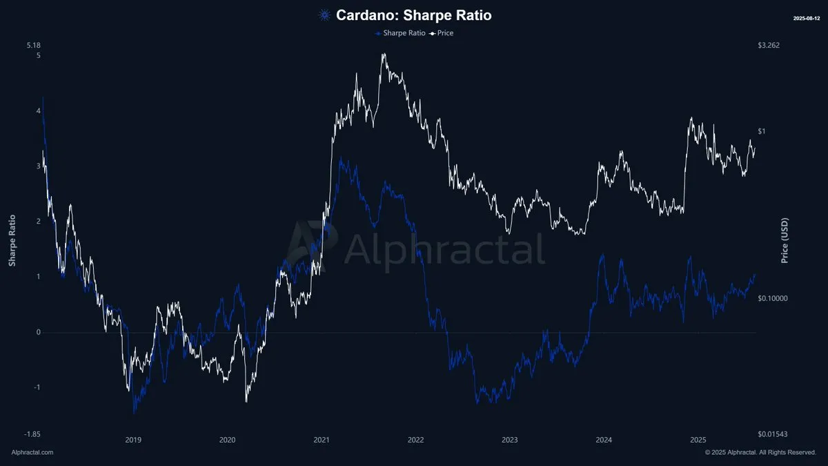 Скорректированное соотношение Шарпа. Источник: Alphractal