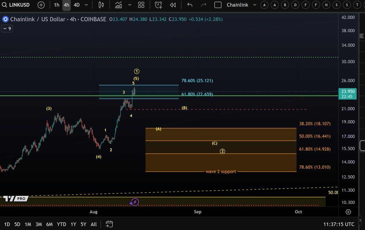 Анализ цены LINK. Источник: Morecryptoonl