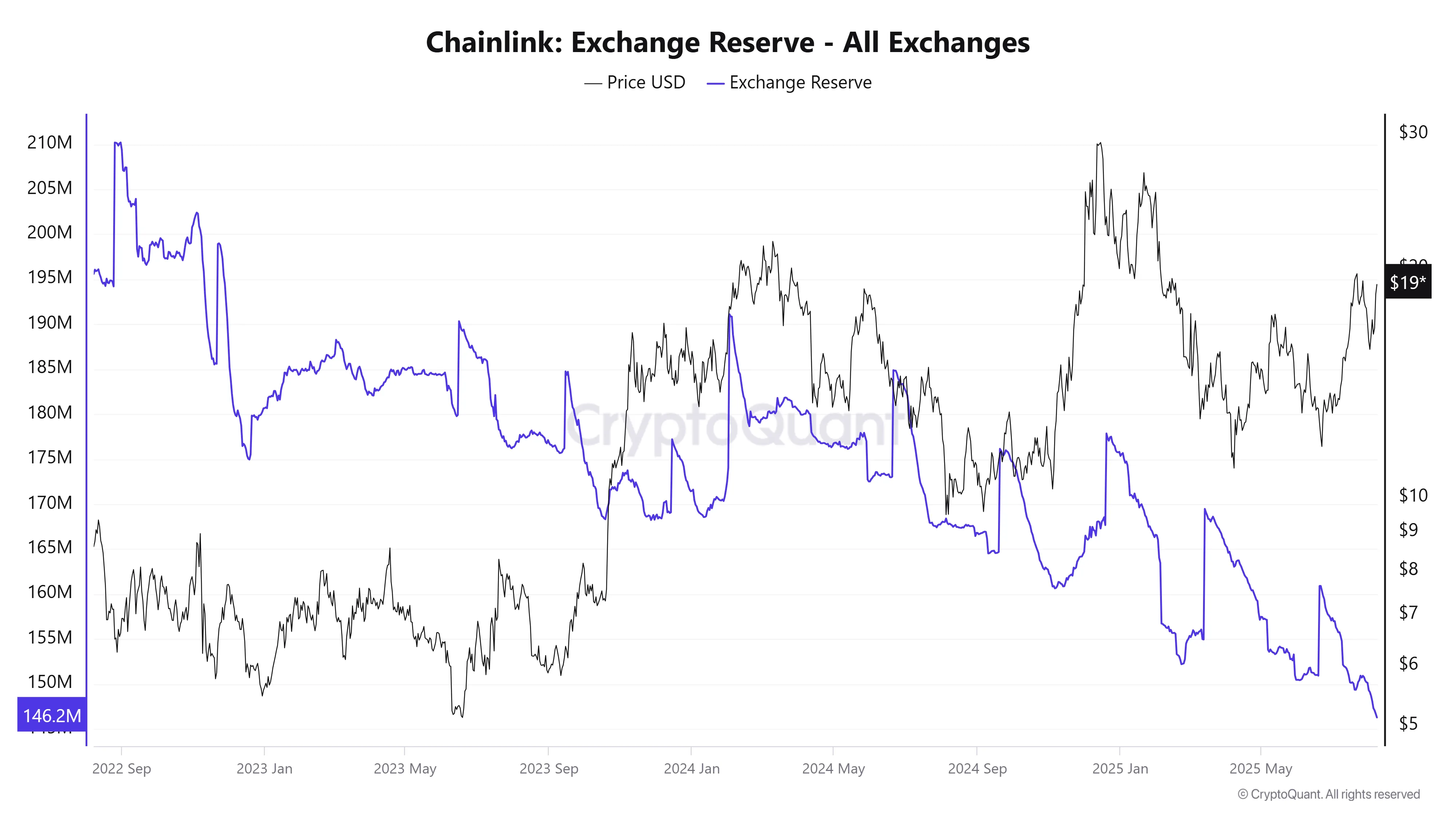 Chainlink Exchange Reserve – все биржи. Источник: CryptoQuant.