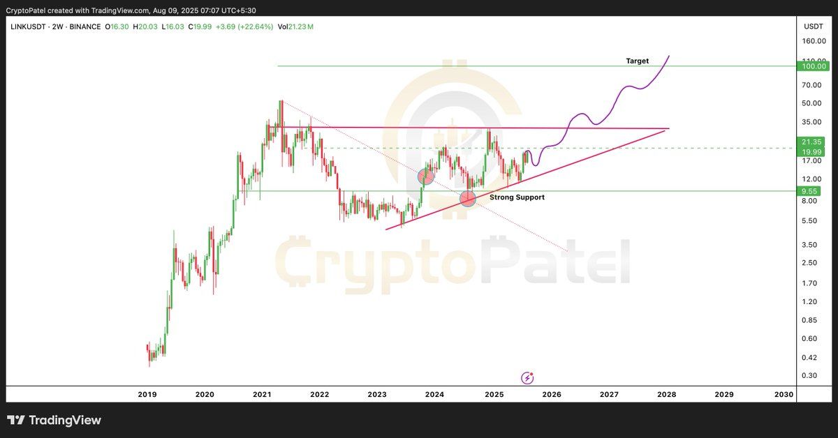 LINK должен удерживать зону $16–17 для более высокого прорыва. Источник: Crypto Patel