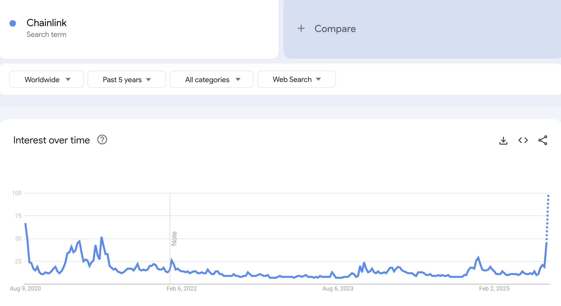 Тренд поиска «Chainlink» в Google Trends. Источник: Google Trends