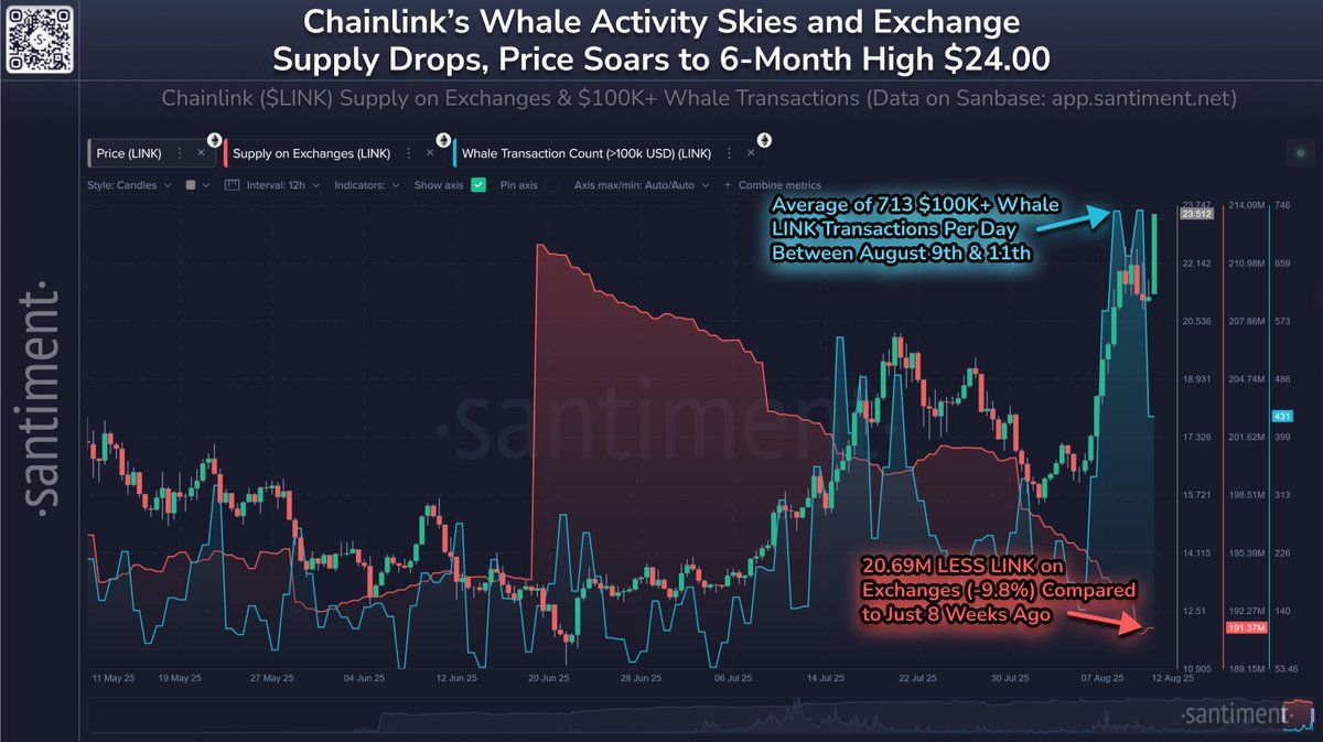 Активность китов LINK. Источник: Santiment