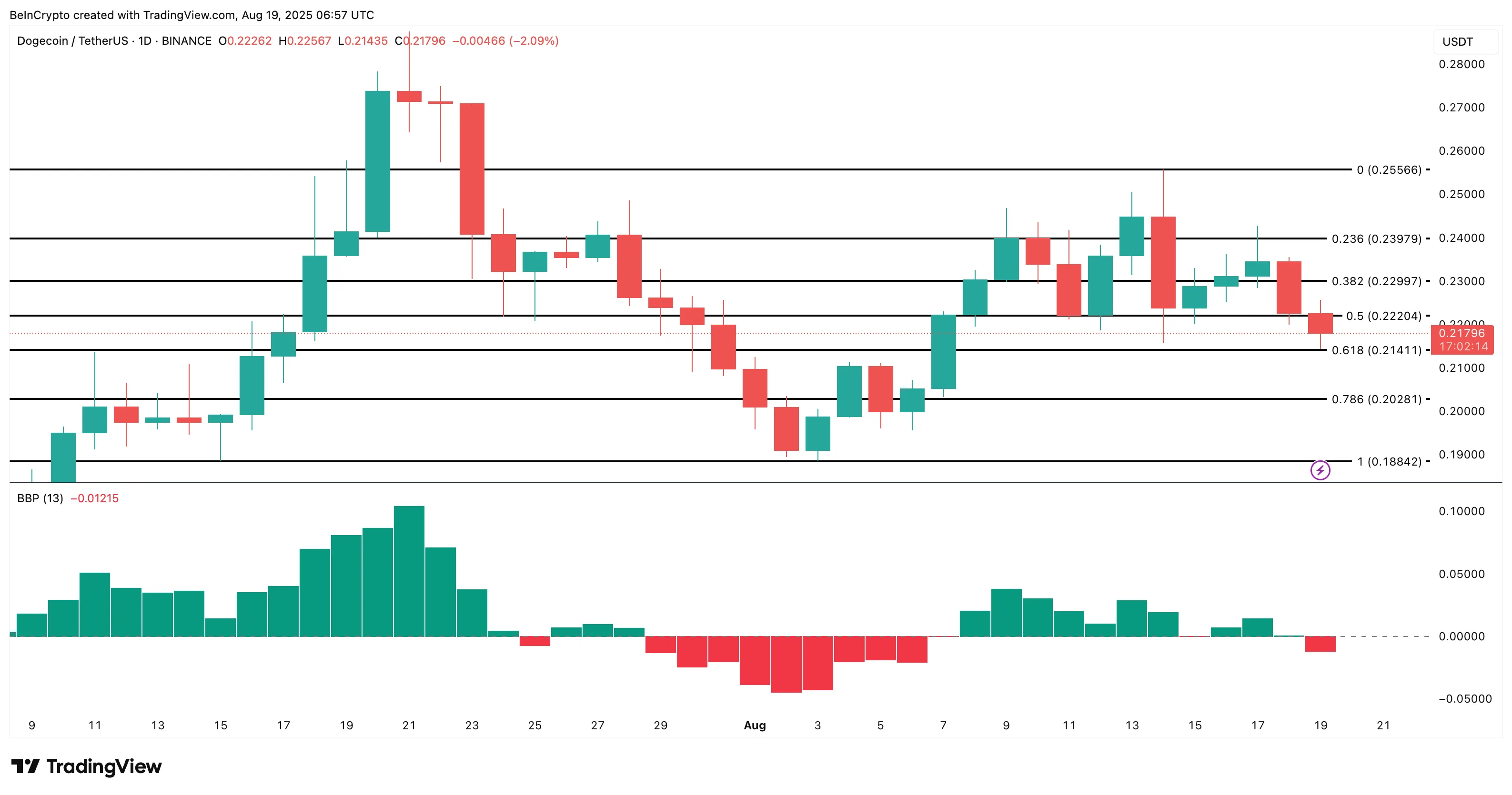 Анализ цены Dogecoin
