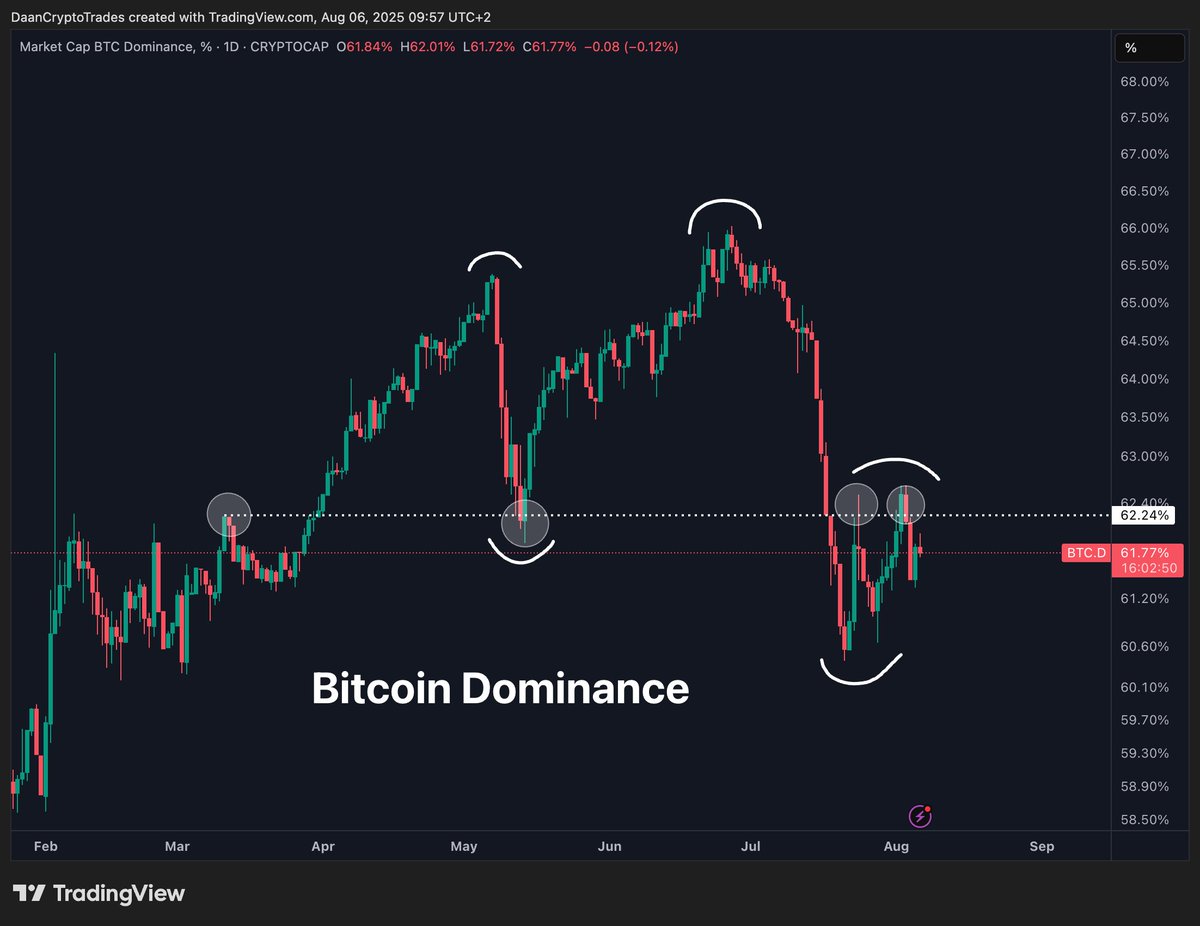 ETH/BTC и корреляция BTC.D. Источник: Daan на X
