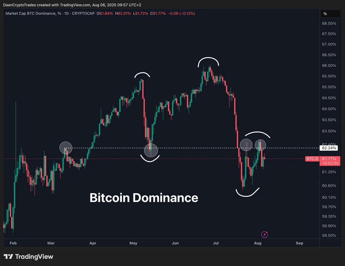 ETH/BTC и корреляция BTC.D. Источник: Daan на X
