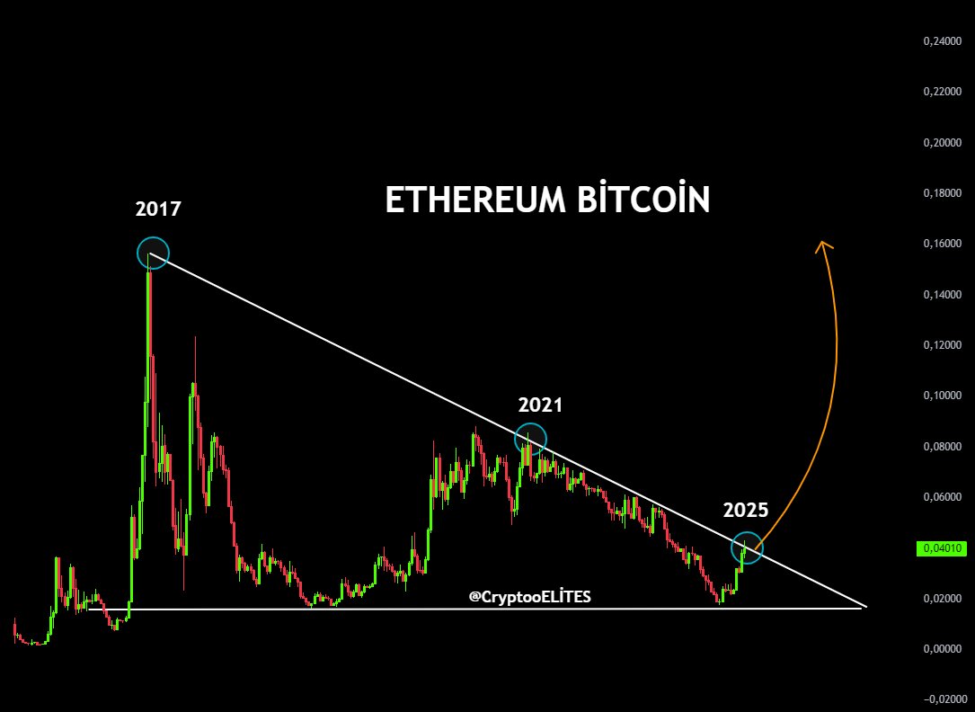 Соотношение ETH/BTC. Источник: CryptoELlTES на X