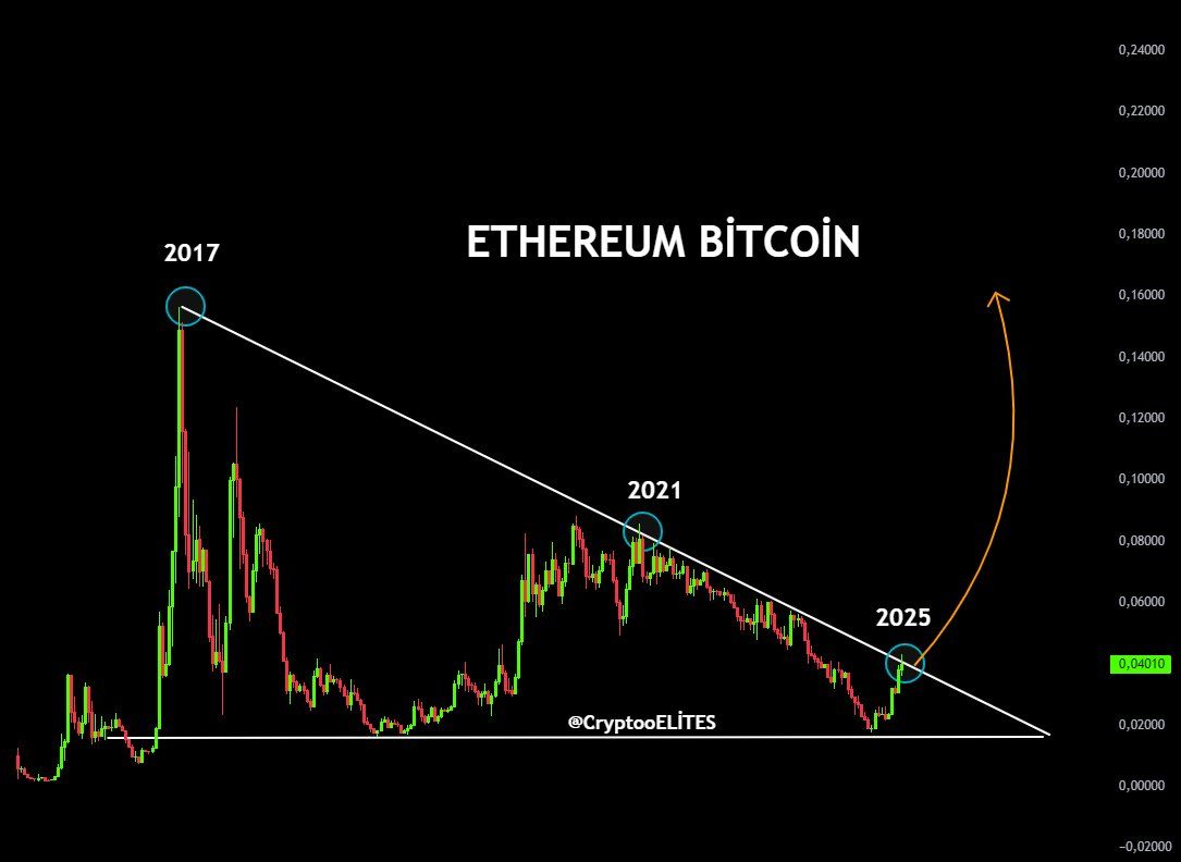 Соотношение ETH/BTC. Источник: CryptoELlTES на X