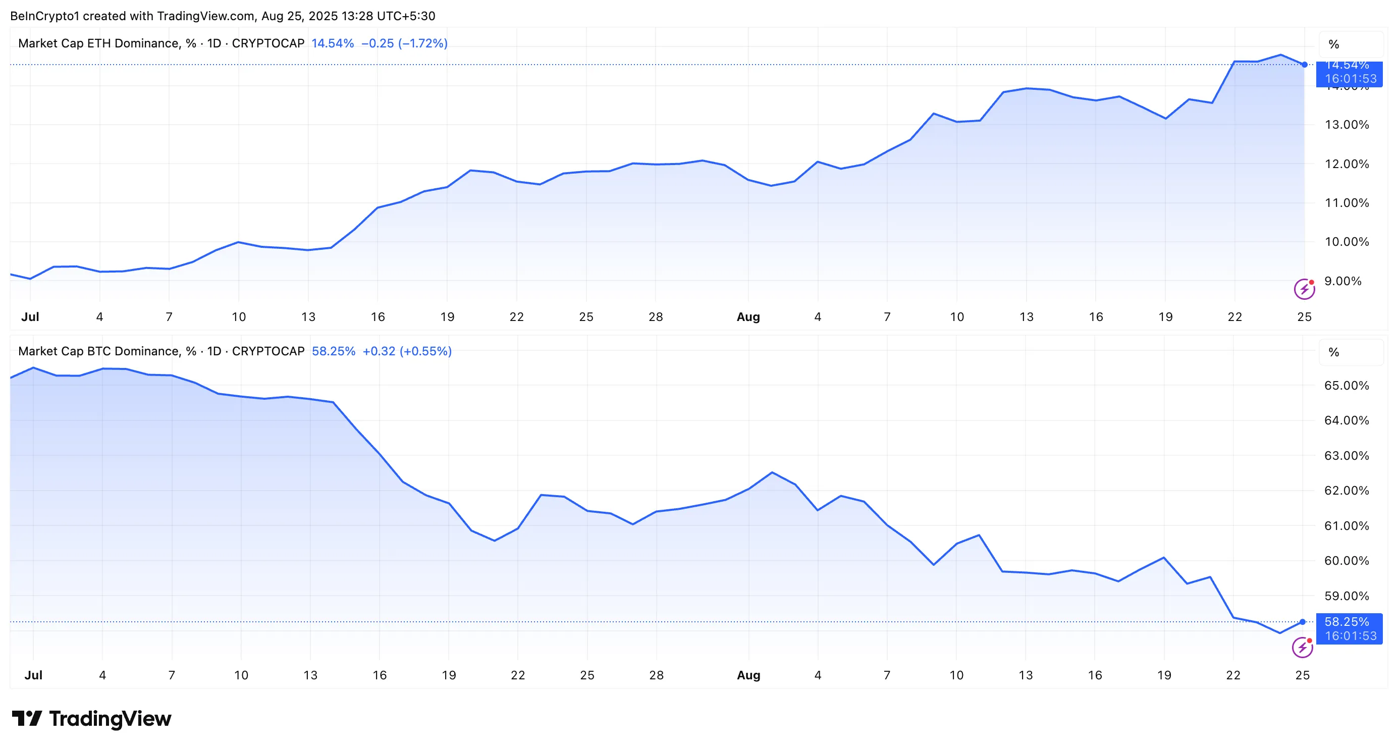 Динамика ETH.D vs. BTC.D.