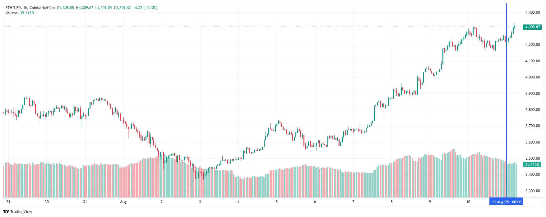 График Ethereum