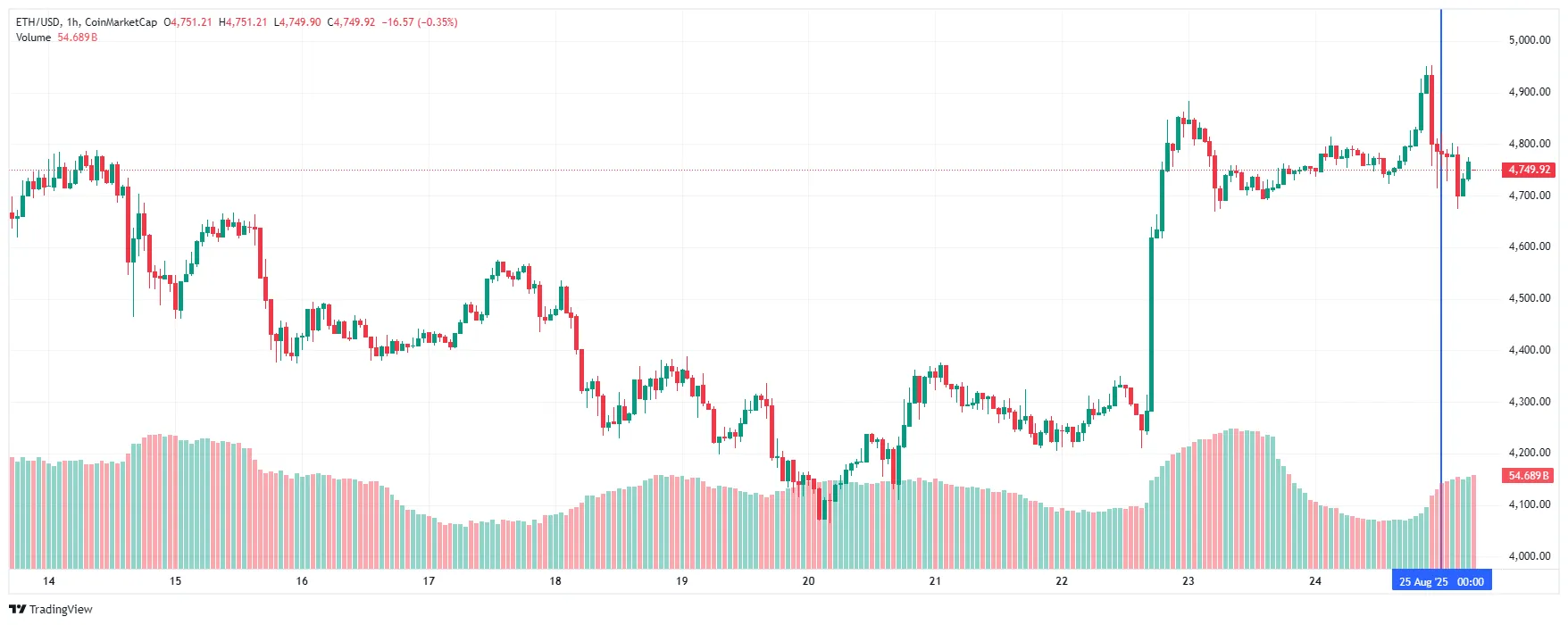 График Ethereum