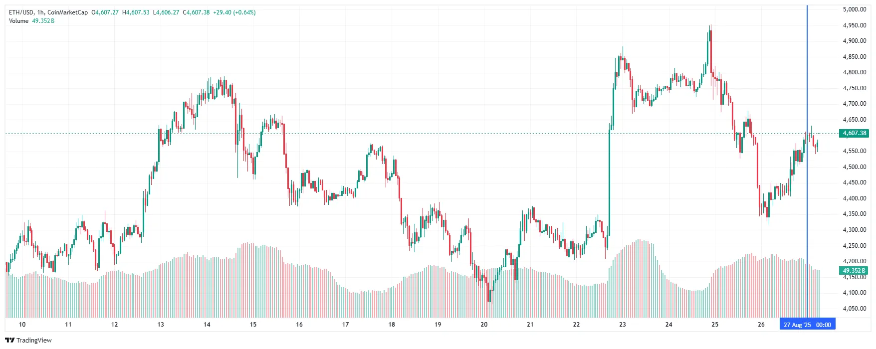 График Ethereum