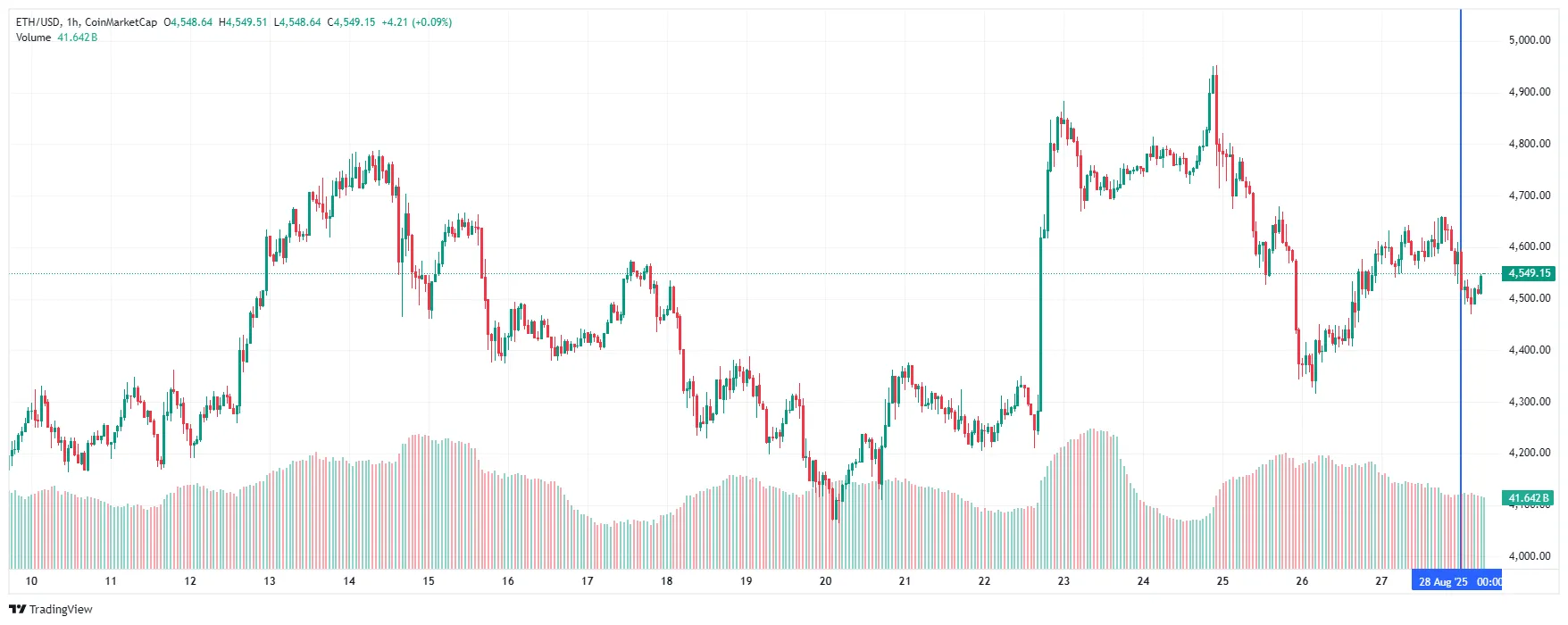 График Ethereum