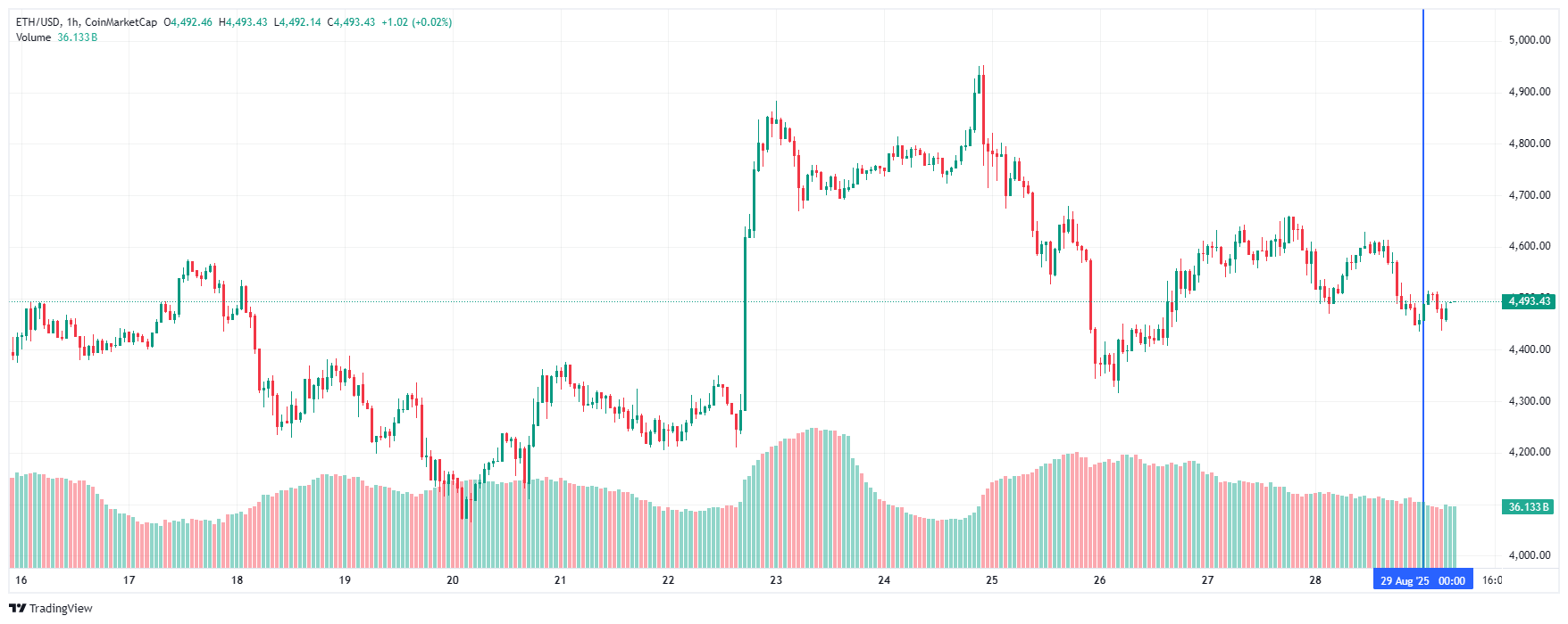 График Ethereum