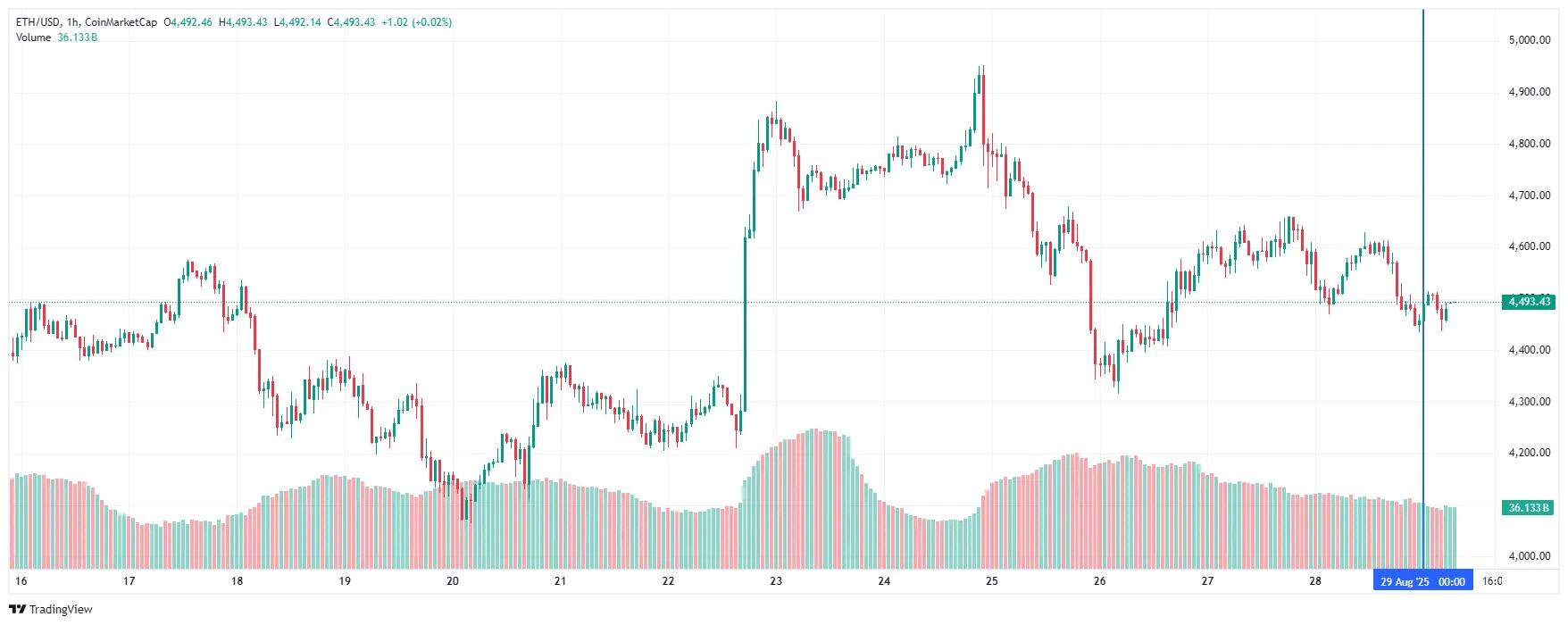 График Ethereum