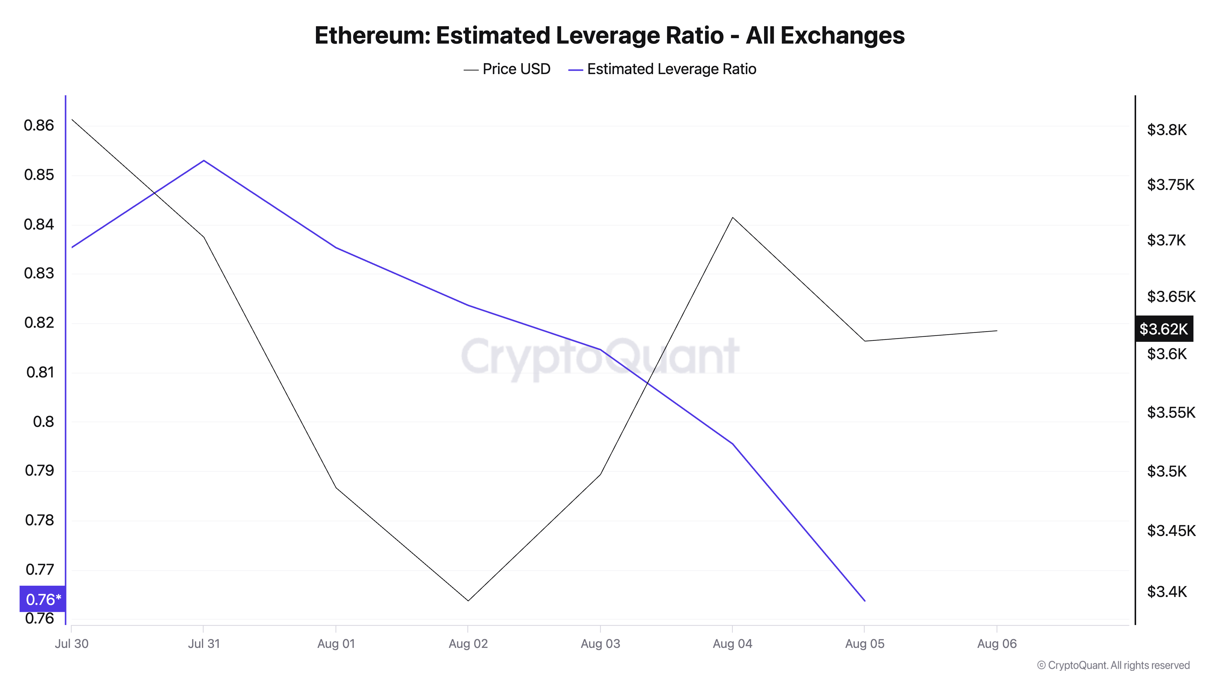 Ethereum метрика ELR.