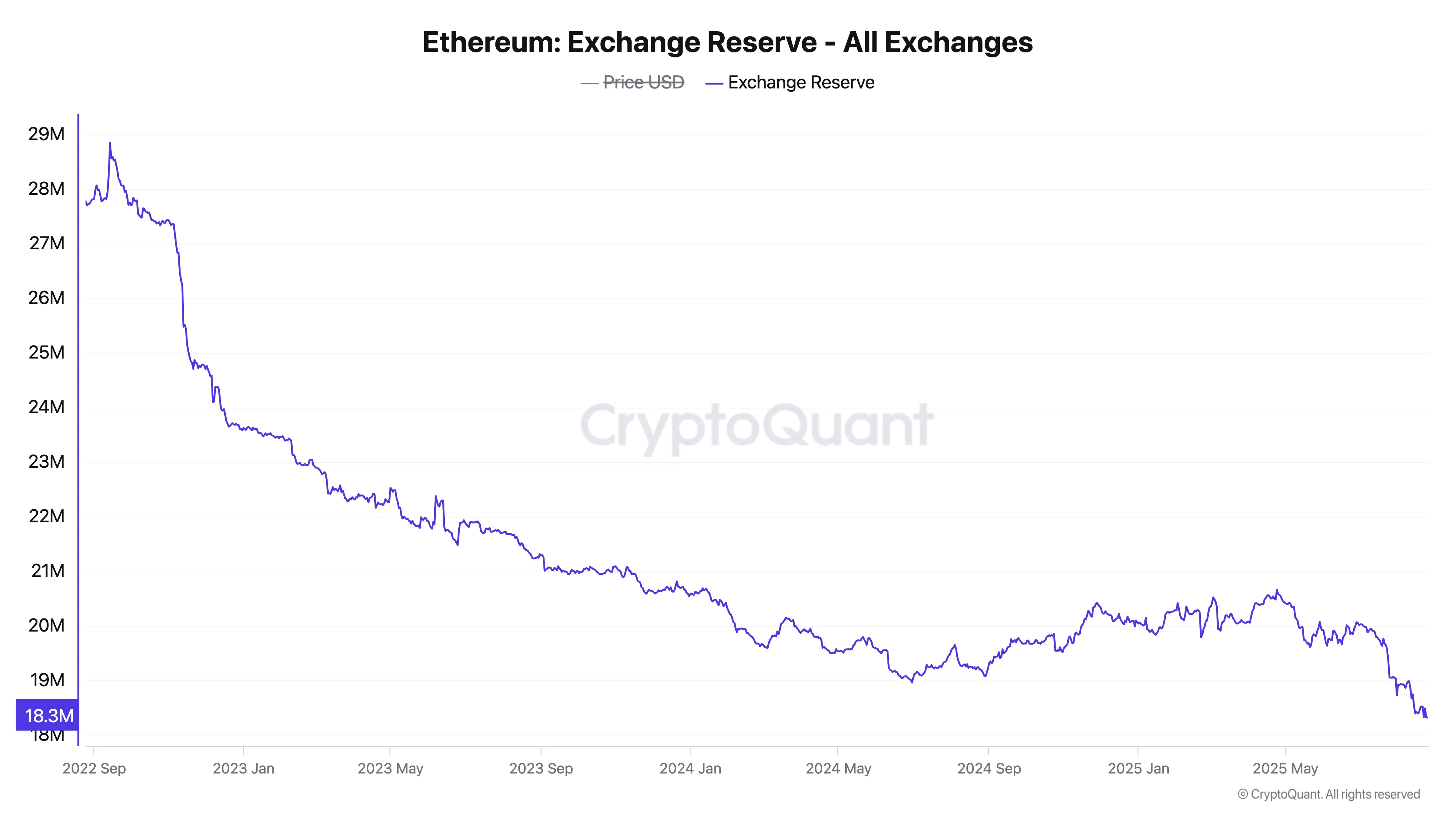 Запасы Ethereum на биржах