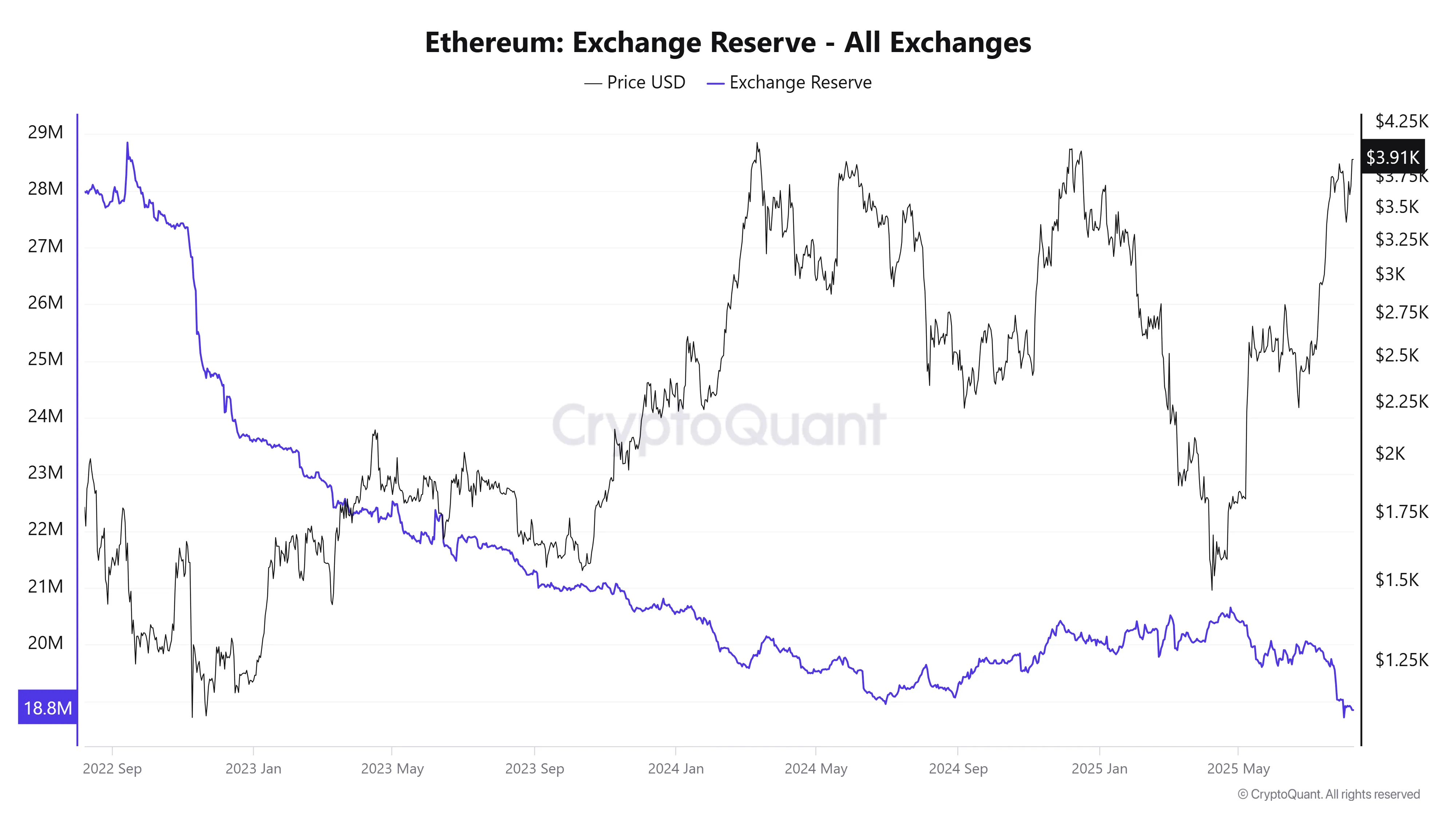 Ethereum Exchange Reserve – все биржи. Источник: CryptoQuant.