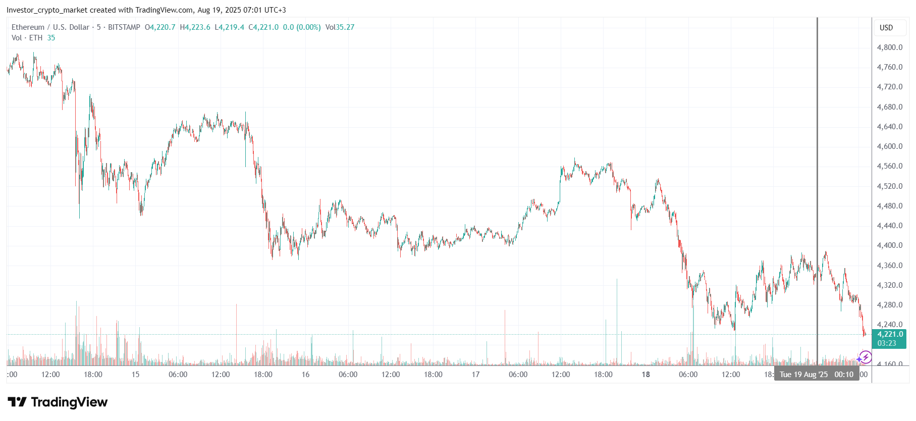 График Ethereum