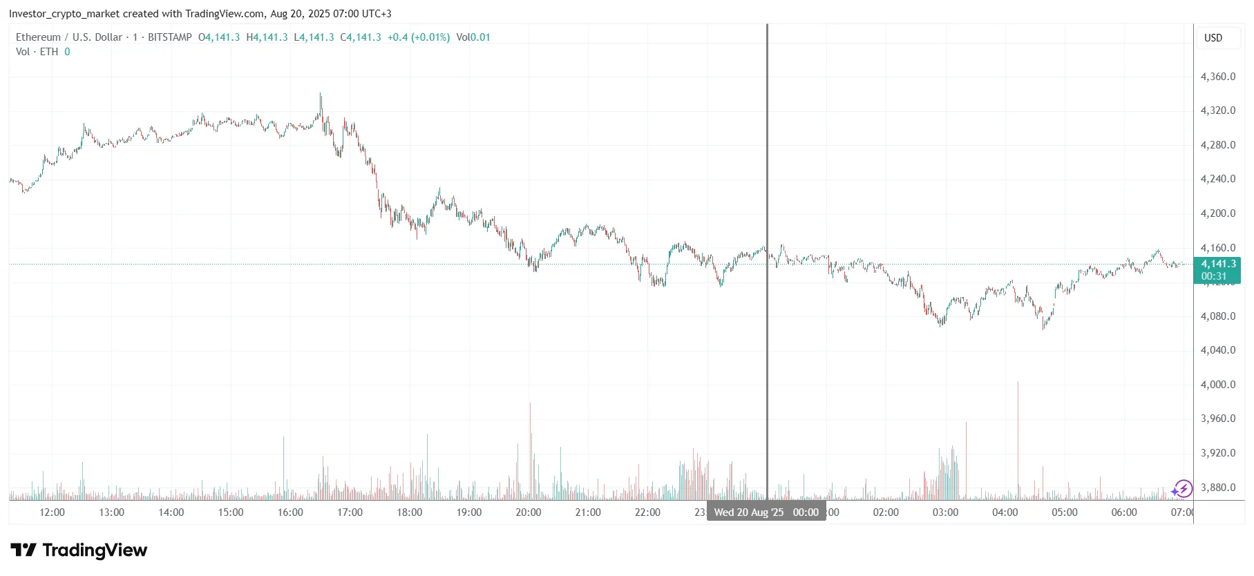 График Ethereum