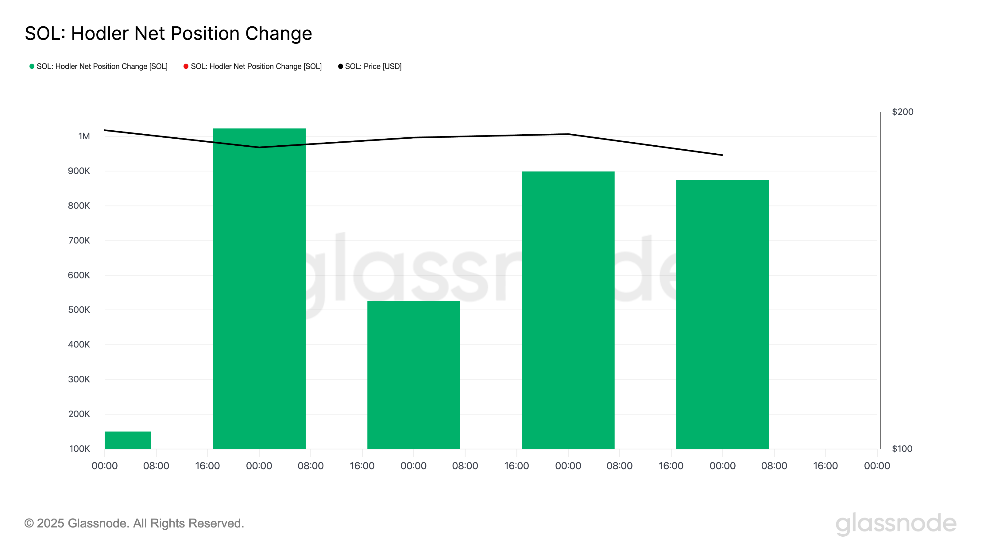График индикатора Hodler Net Position Change для SOL