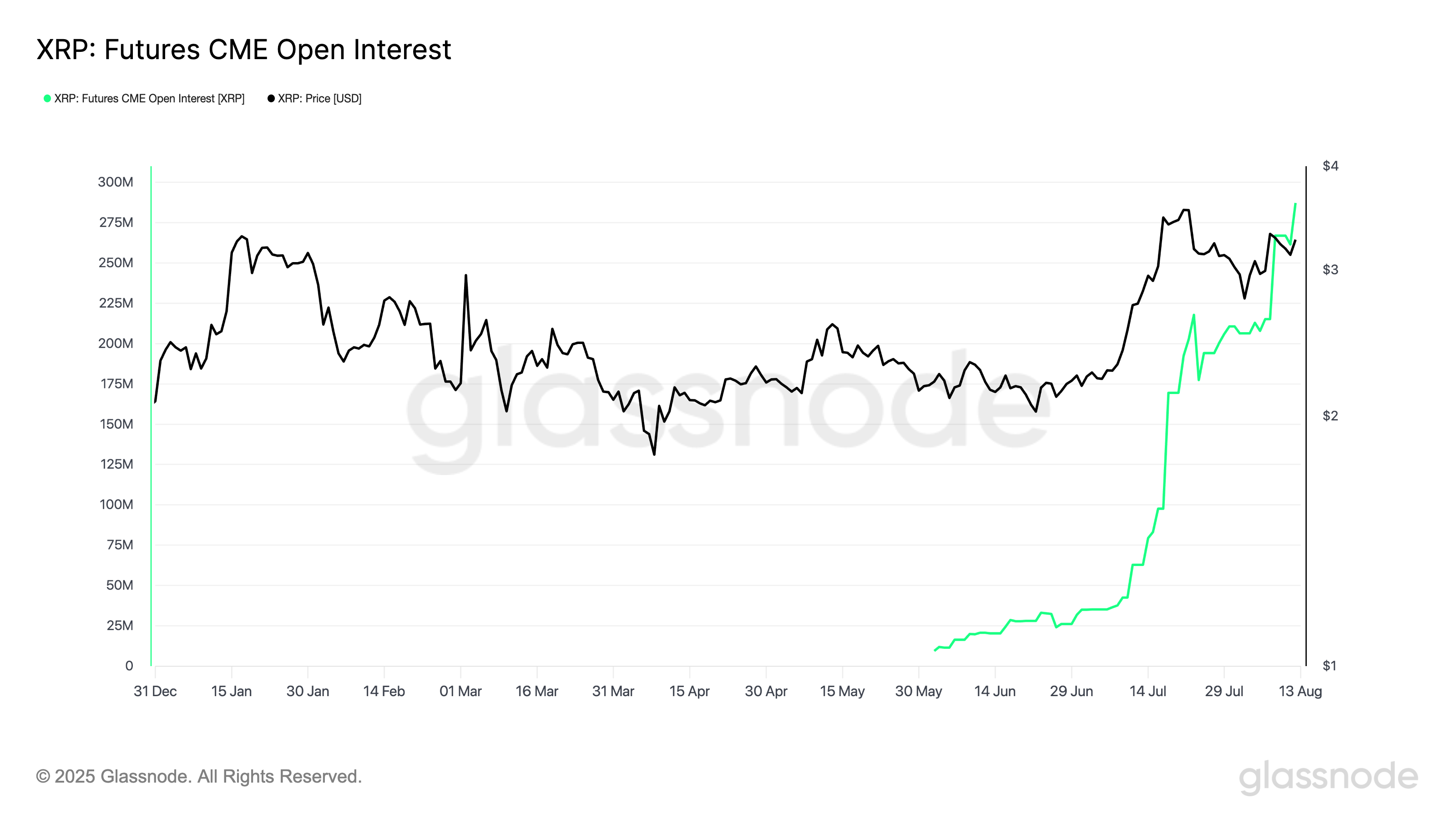 Открытый интерес к фьючерсам на XRP на CME