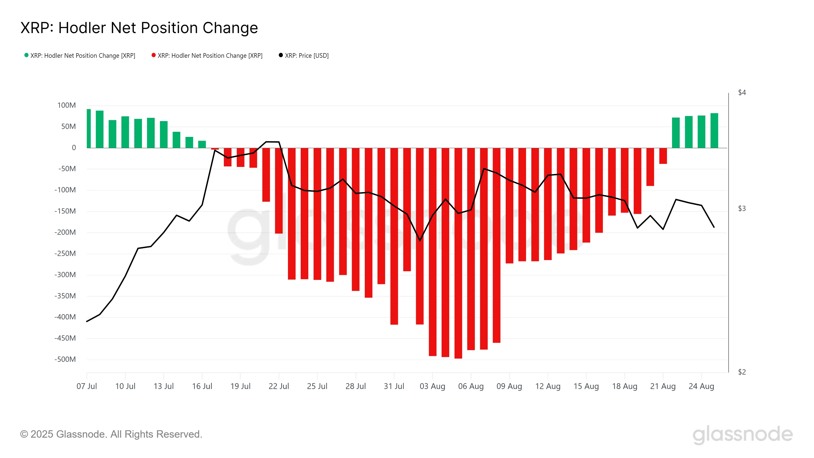 Изменение чистой позиции HODLer XRP