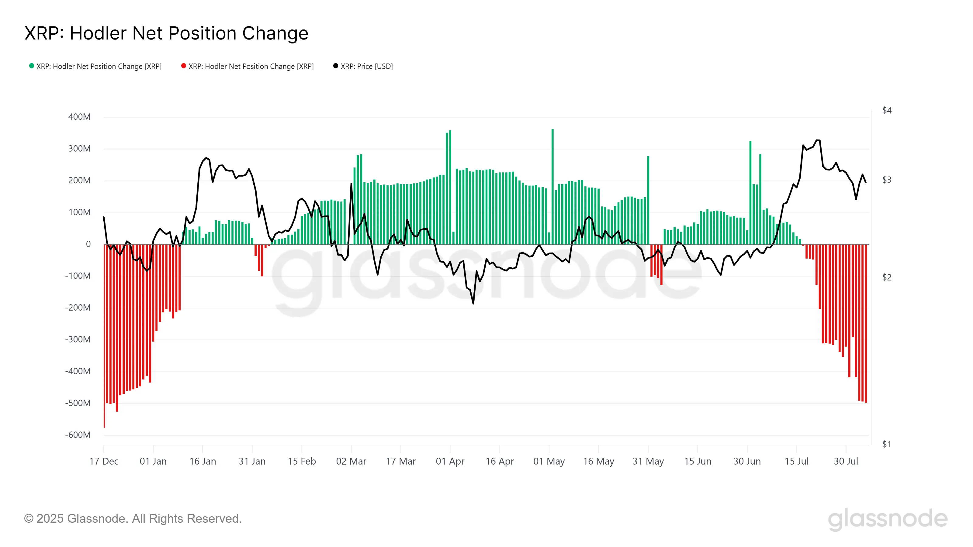 Изменение чистой позиции HODLеров XRP
