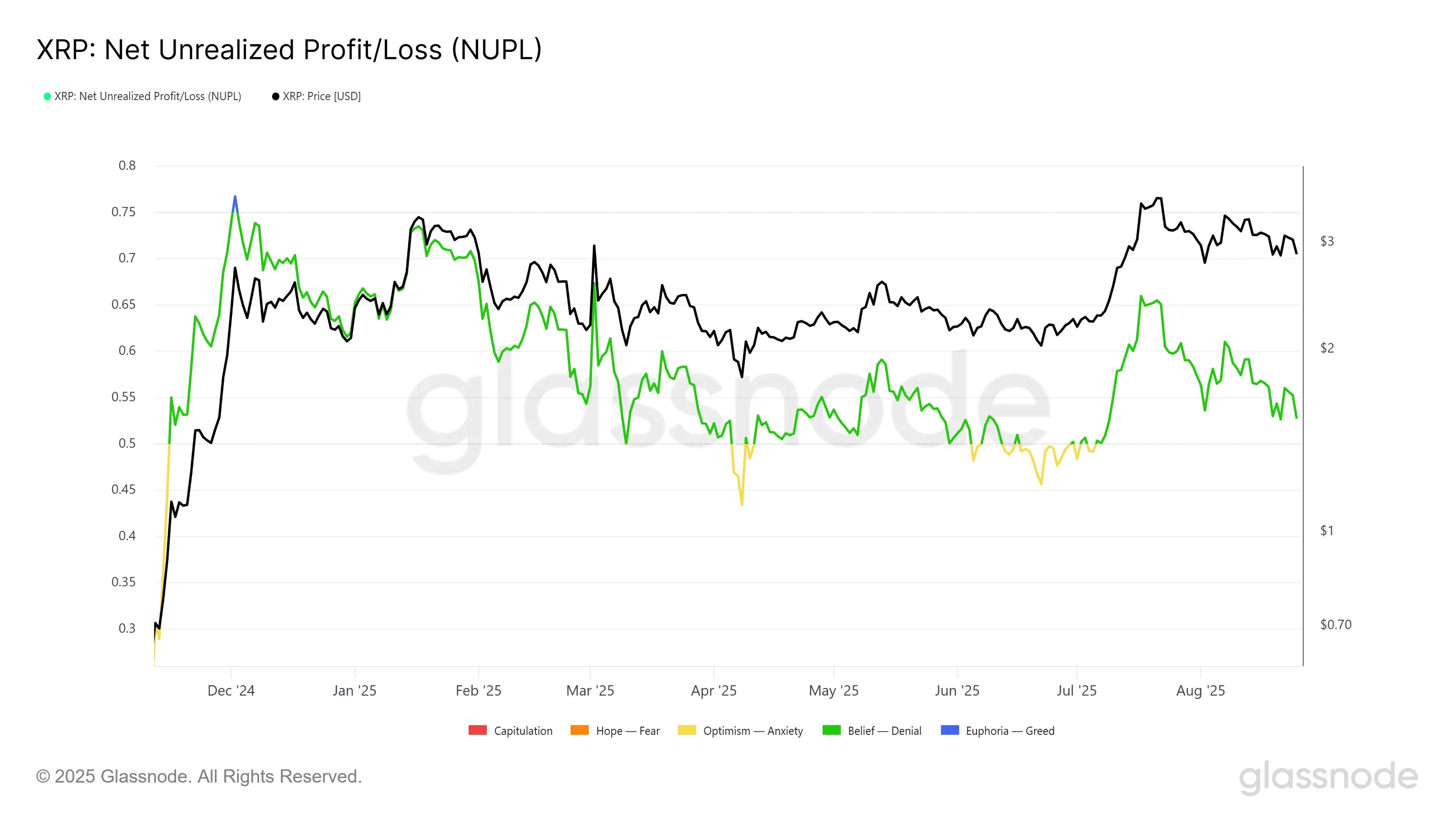 График NUPL для XRP