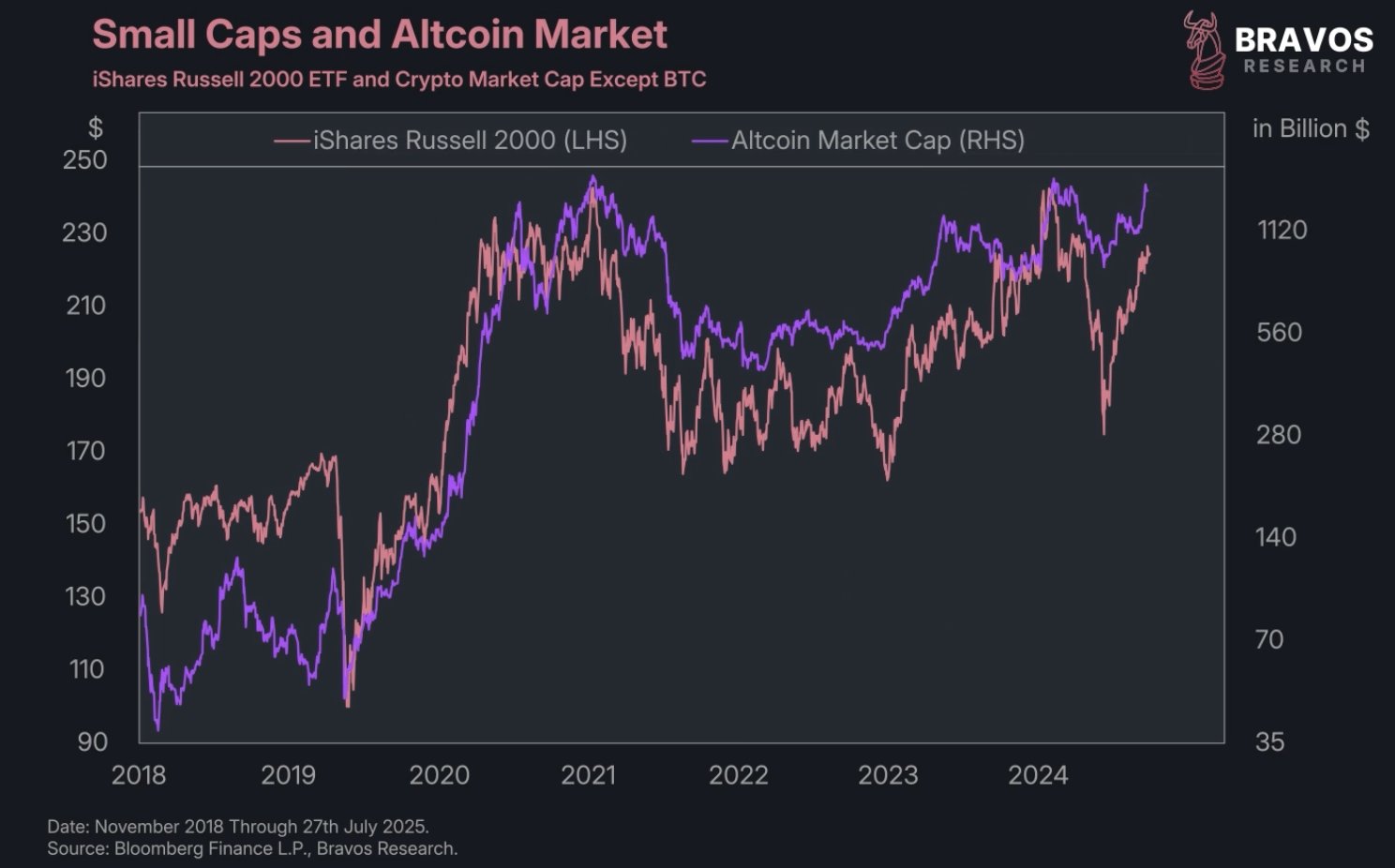 iShares Russell 2000 и рынок альткоинов: Bravos Research