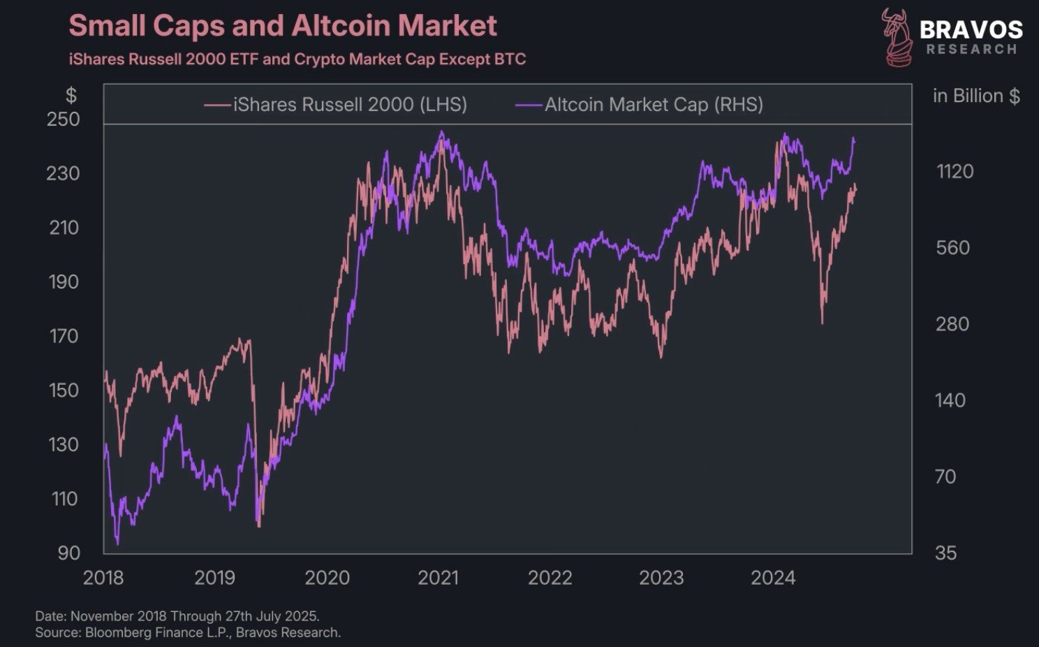 iShares Russell 2000 и рынок альткоинов: Bravos Research