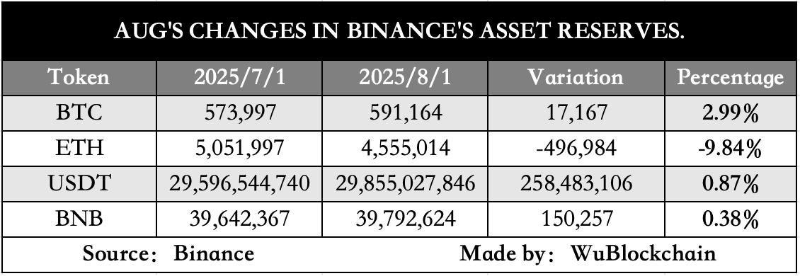 Чистый баланс клиентов на Binance
