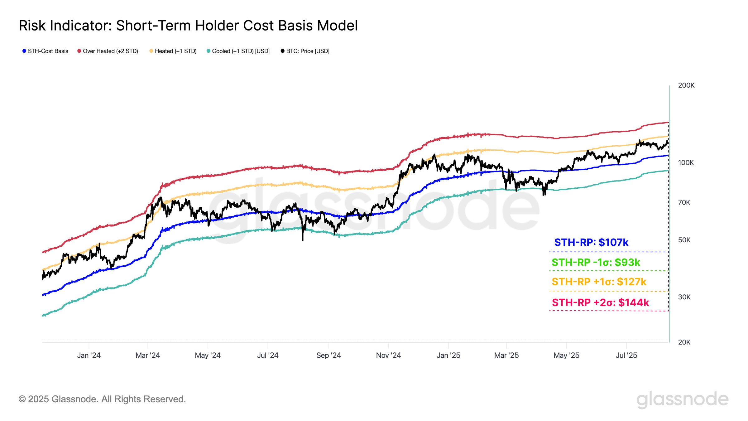 Модель STH Cost Basis для биткоина