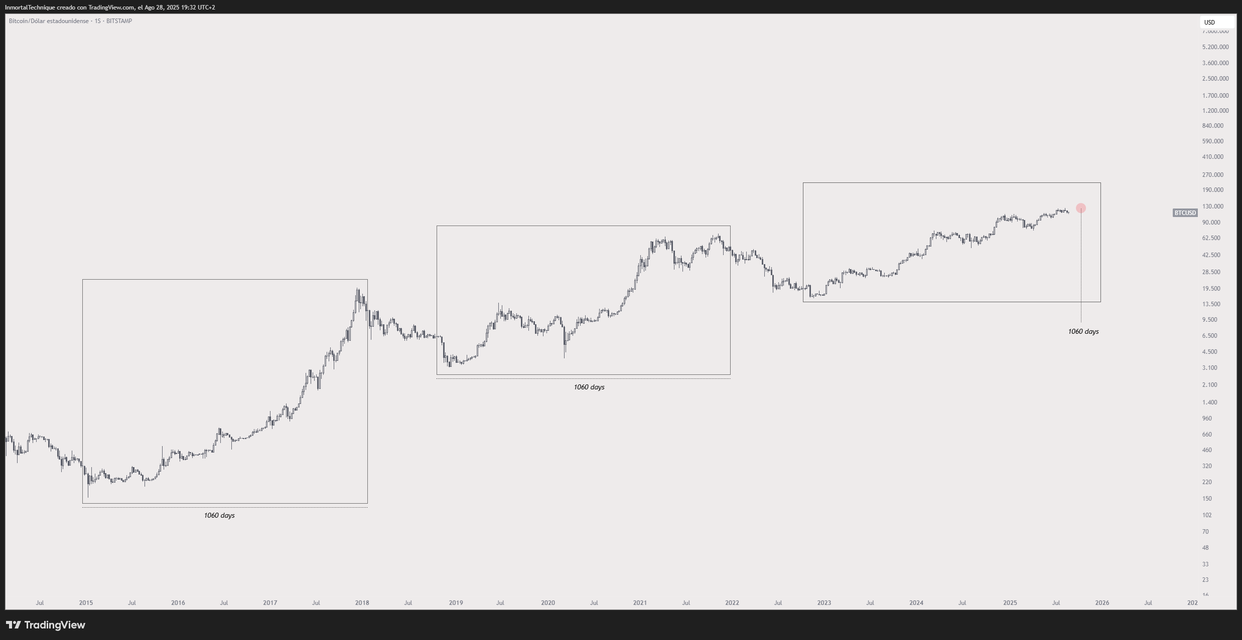 Прошлые бычьи рынки BTC