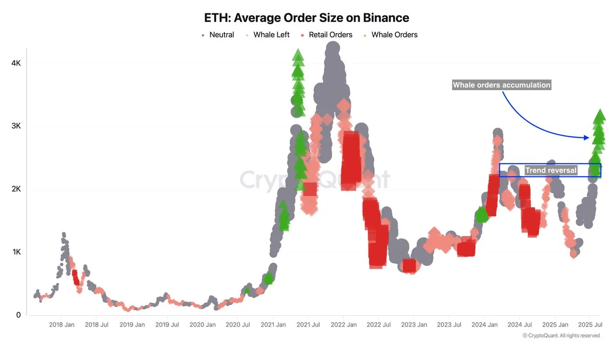 Крупные инвесторы накапливают Ethereum