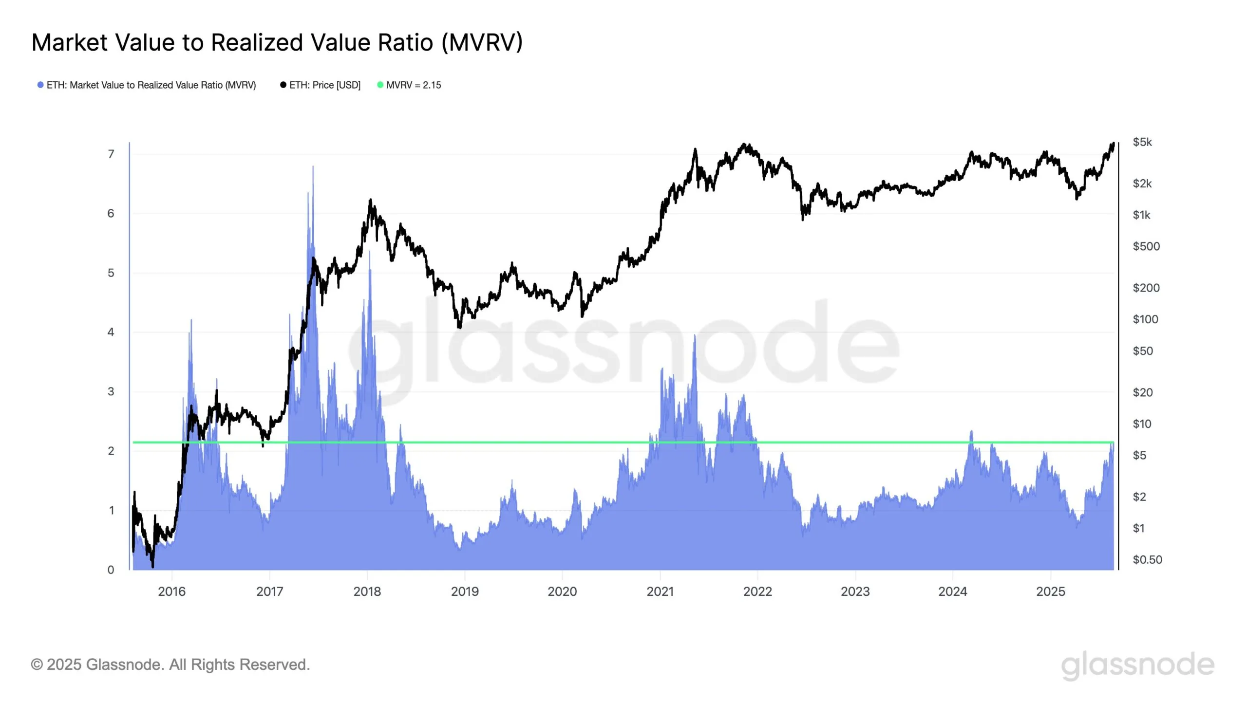 Ethereum и метрика MVRV
