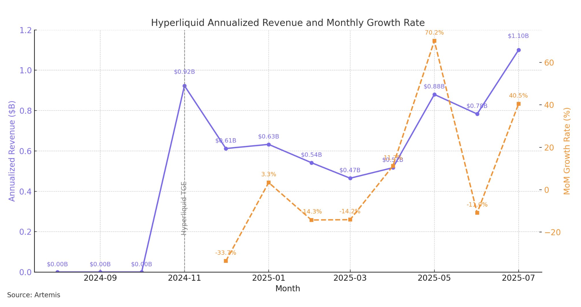 Доход Hyperliquid. Источник: Джон Ма