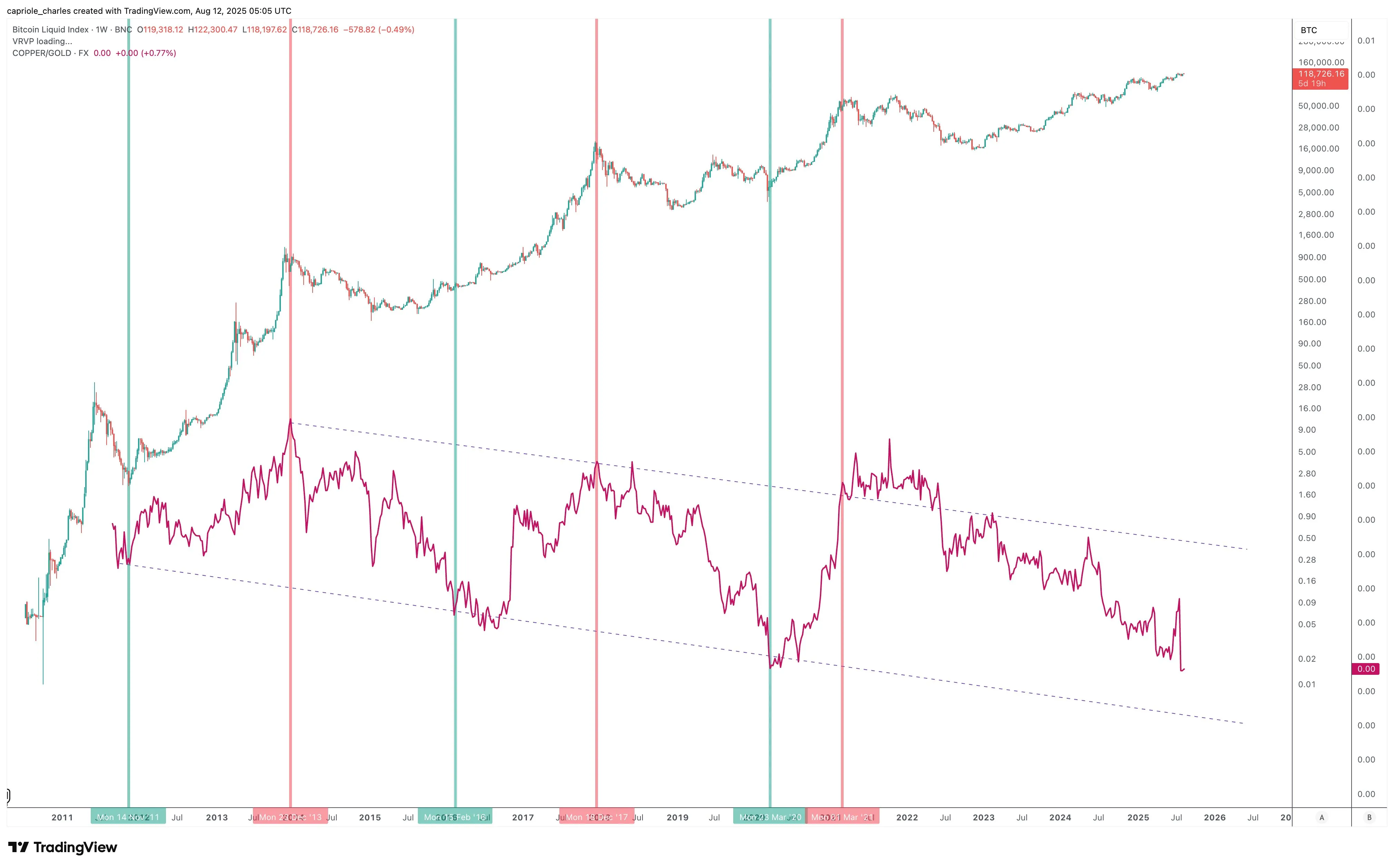 Classic Copper/Gold ratio
