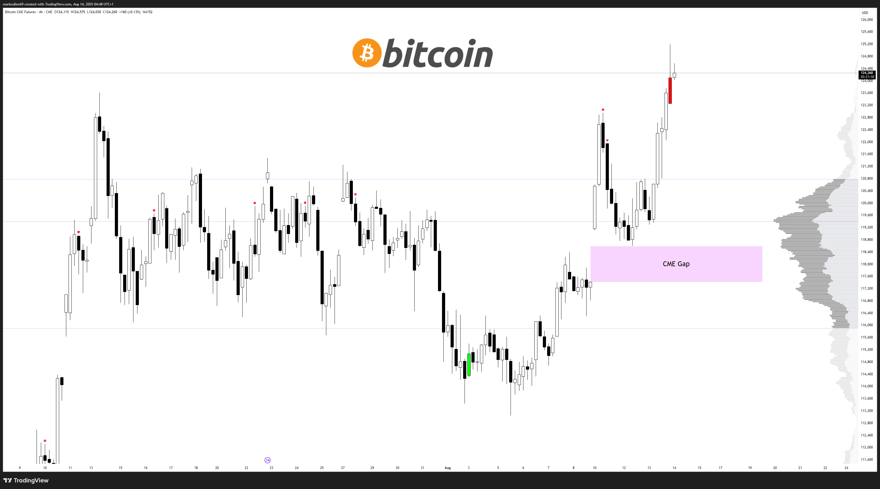 биткоин-гэп