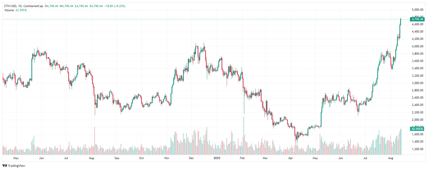 График Ethereum
