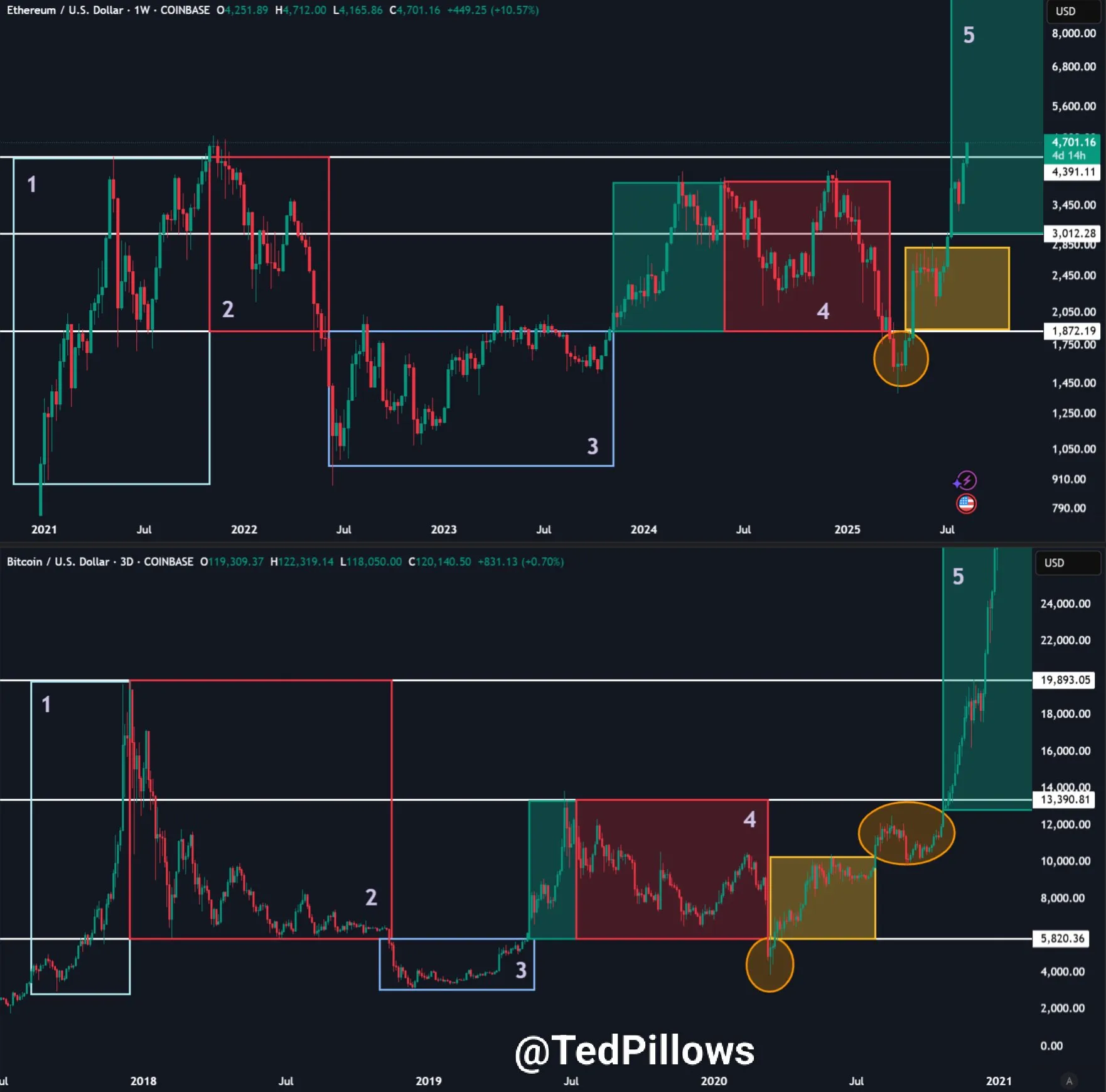 Анализ Ethereum от Теда Пиллоус