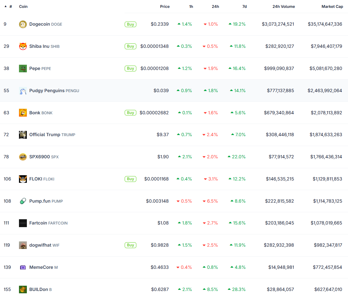 Топ мемкоинов