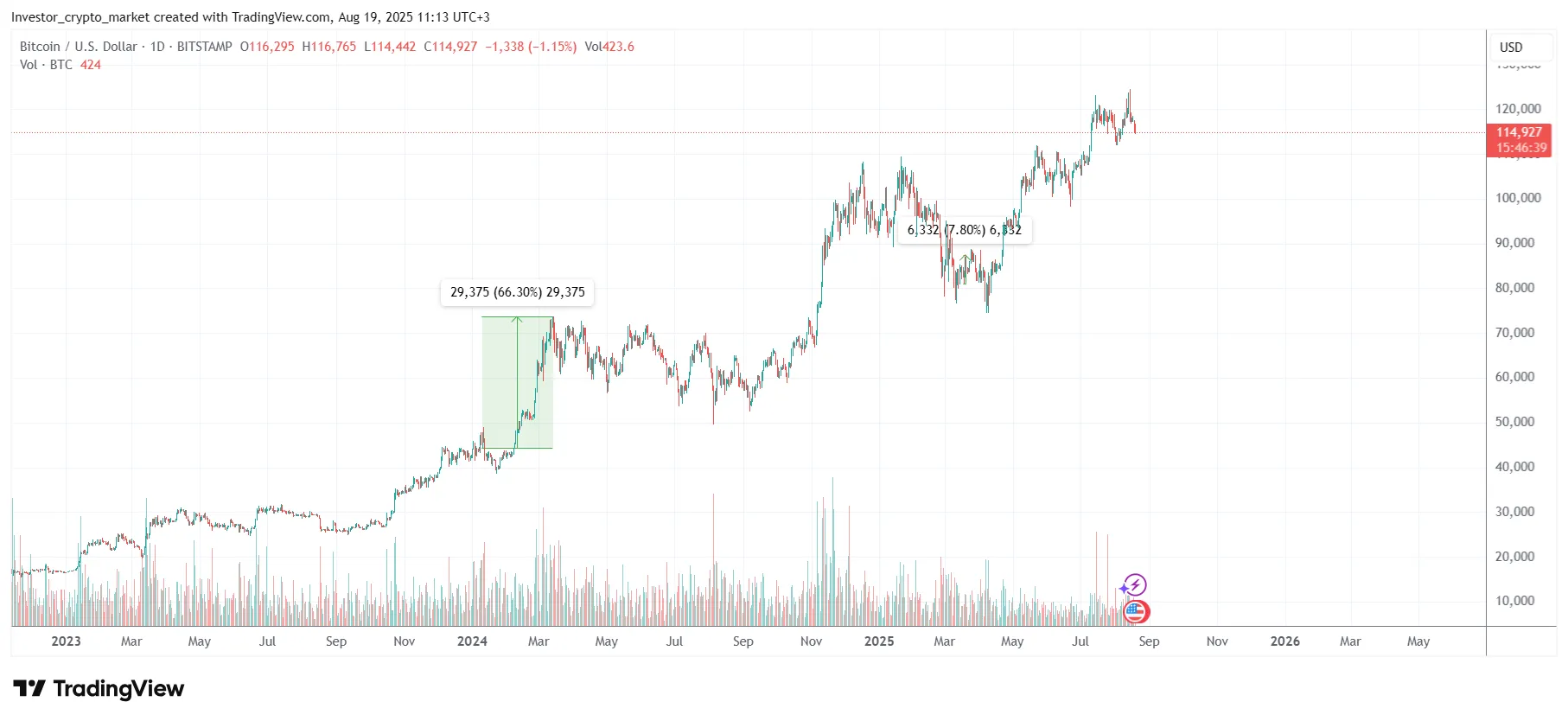 Реакция биткоина на запуск спотовых ETF в США