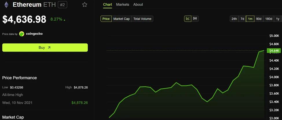 Ценовая динамика Ethereum (ETH)