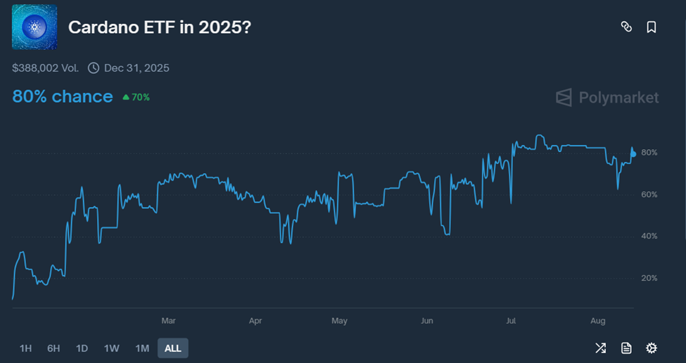 Вероятность одобрения ETF на Cardano