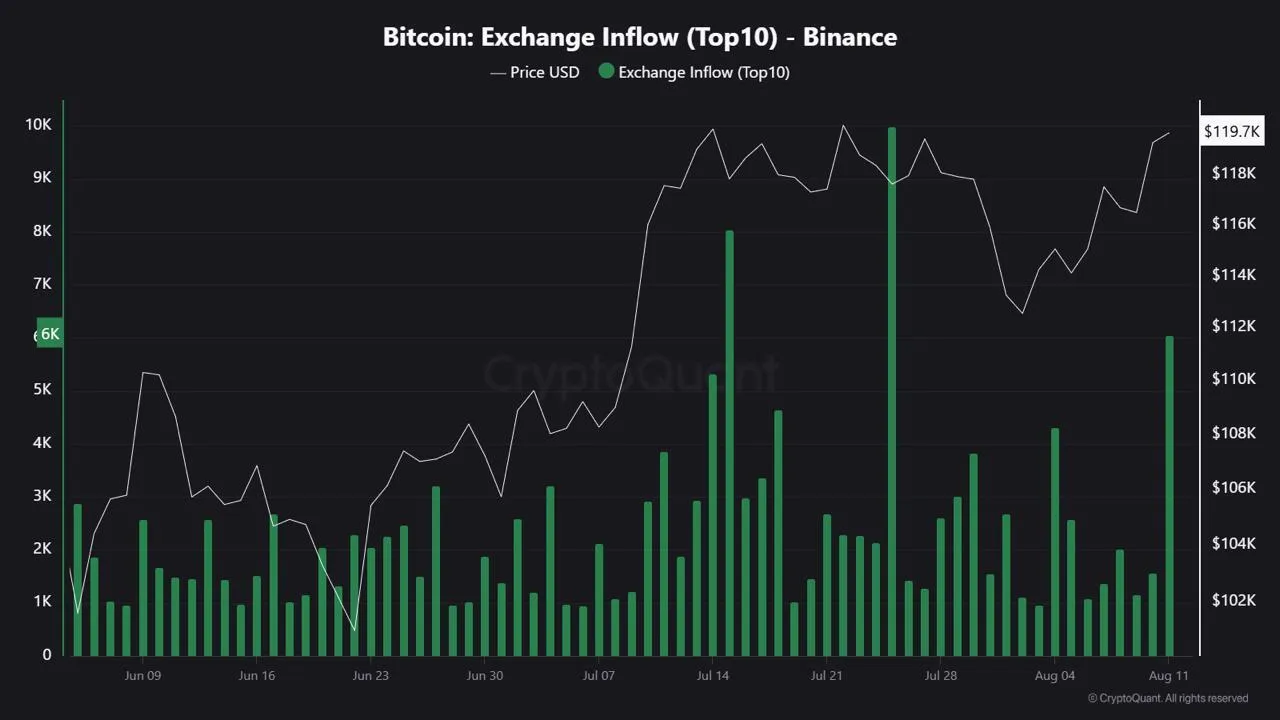Поток биткоина на биржу Binance