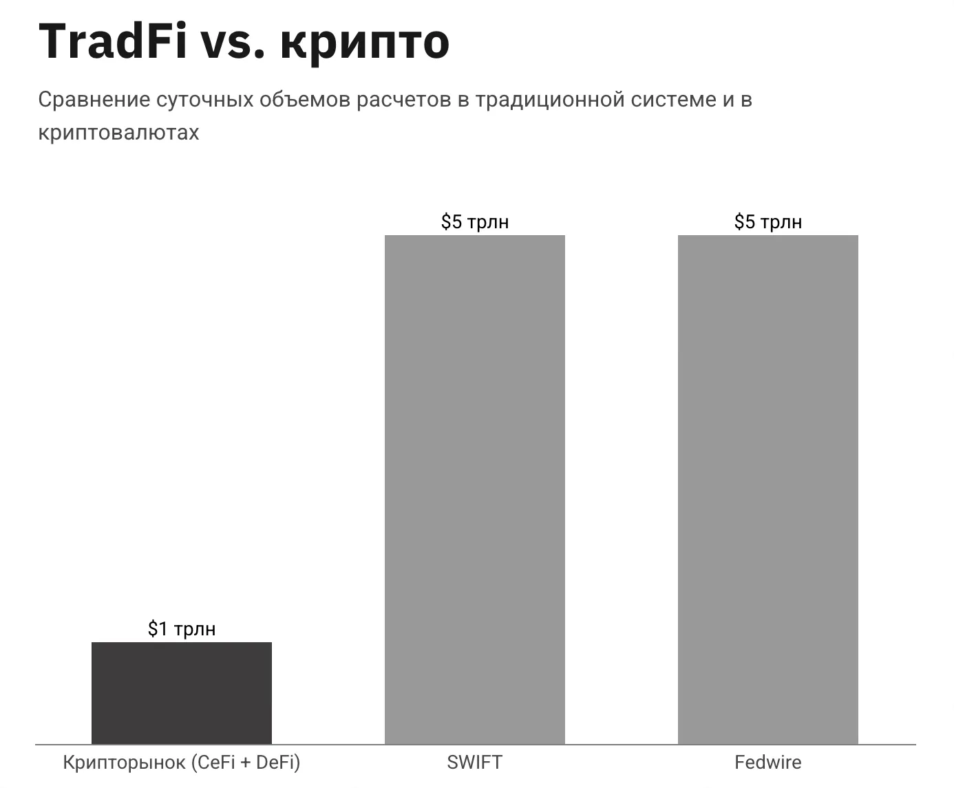 стейблкоины создают рынок, способный конкурировать с традиционными финансами