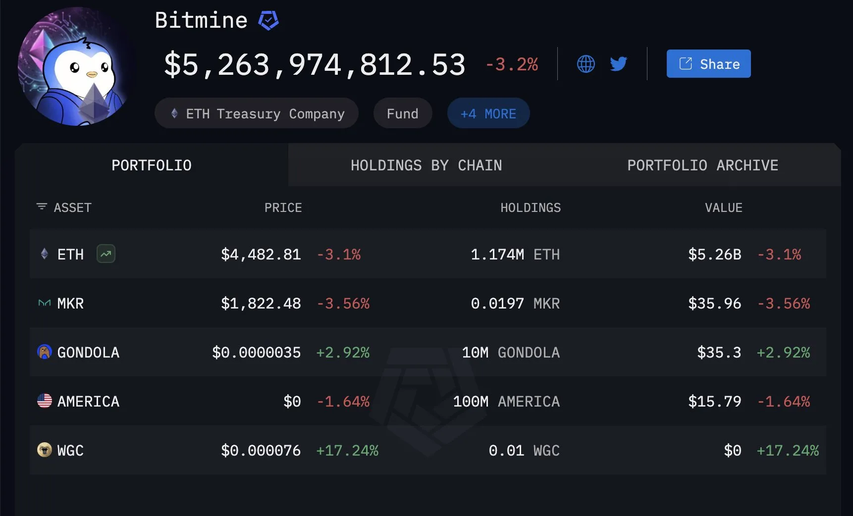 BitMine: активы в Ethereum.