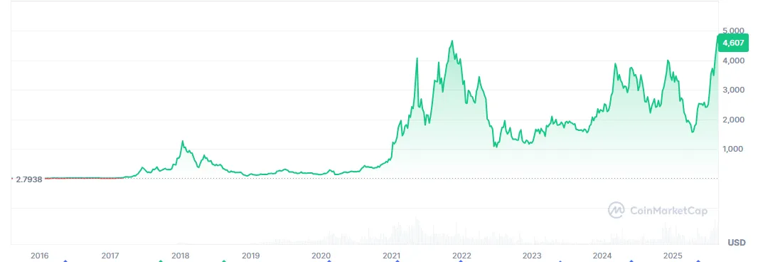 График Ethereum
