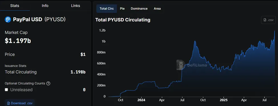 Объем PYUSD