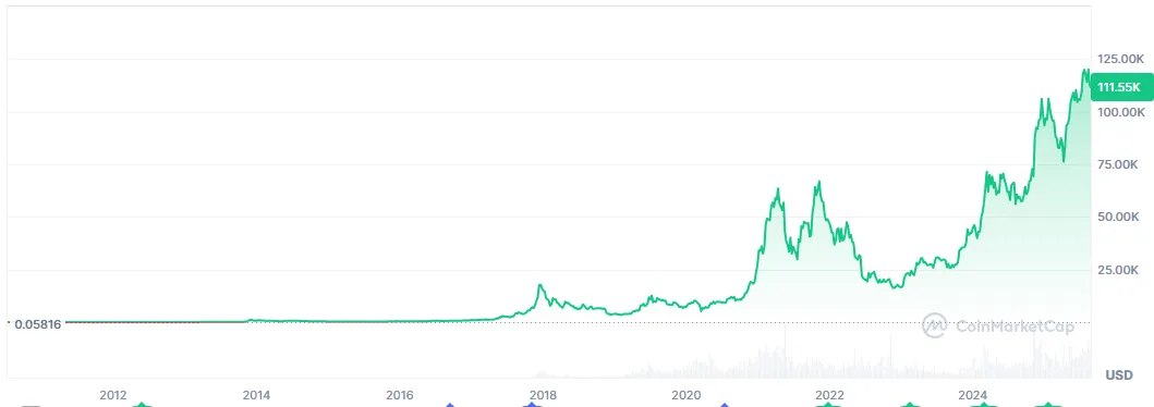 График биткоина